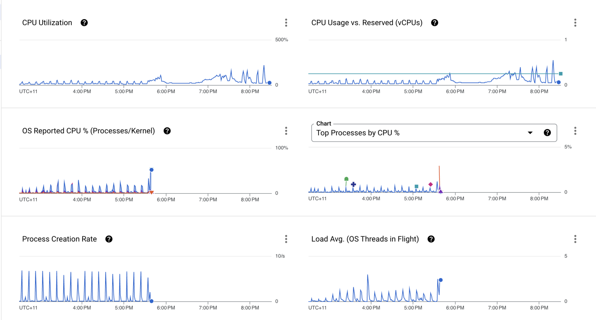 CPU usage